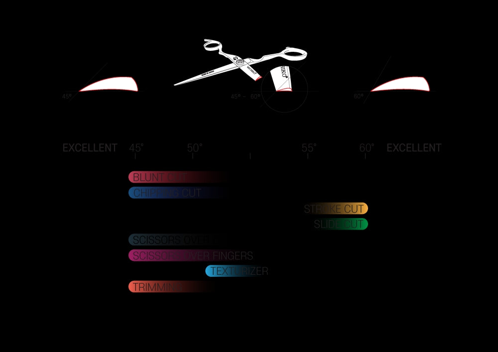 Illustration of Michiko shear blades with corresponding haircutting techniques, showing how different blade types affect cutting results