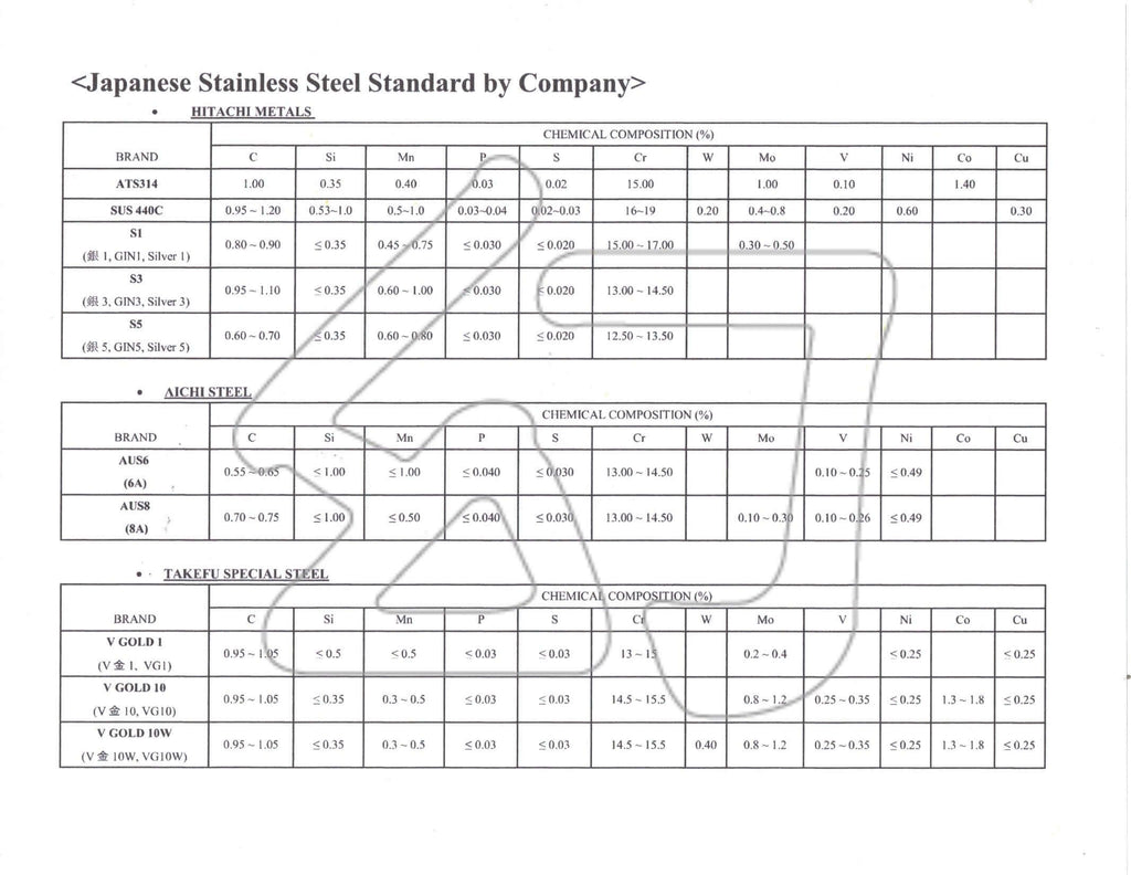 Chart of Japanese Stainless Steel Standard by Companies