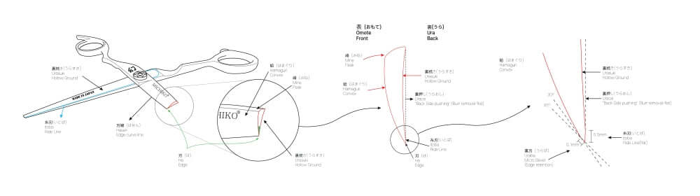 Detailed diagram of hairdressing shear parts with Japanese and English labels, including blade, handle, pivot, finger rest, and tension screw.