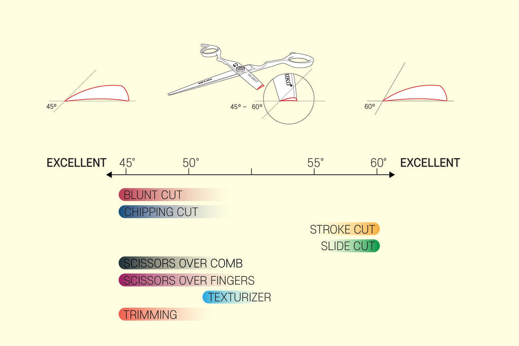 Blade Mastery: The Ultimate Guide to Hair Scissor Blade Types & Their Uses