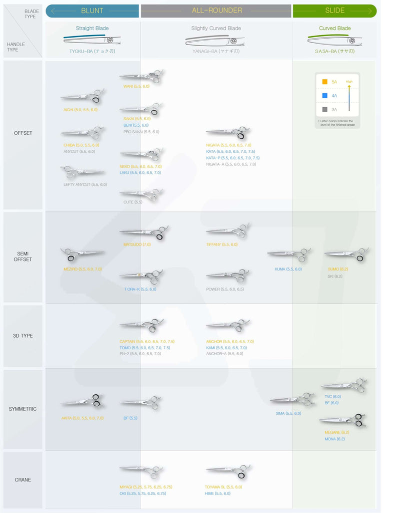 Chart categorizing Michiko cutting shears based on blade shapes.