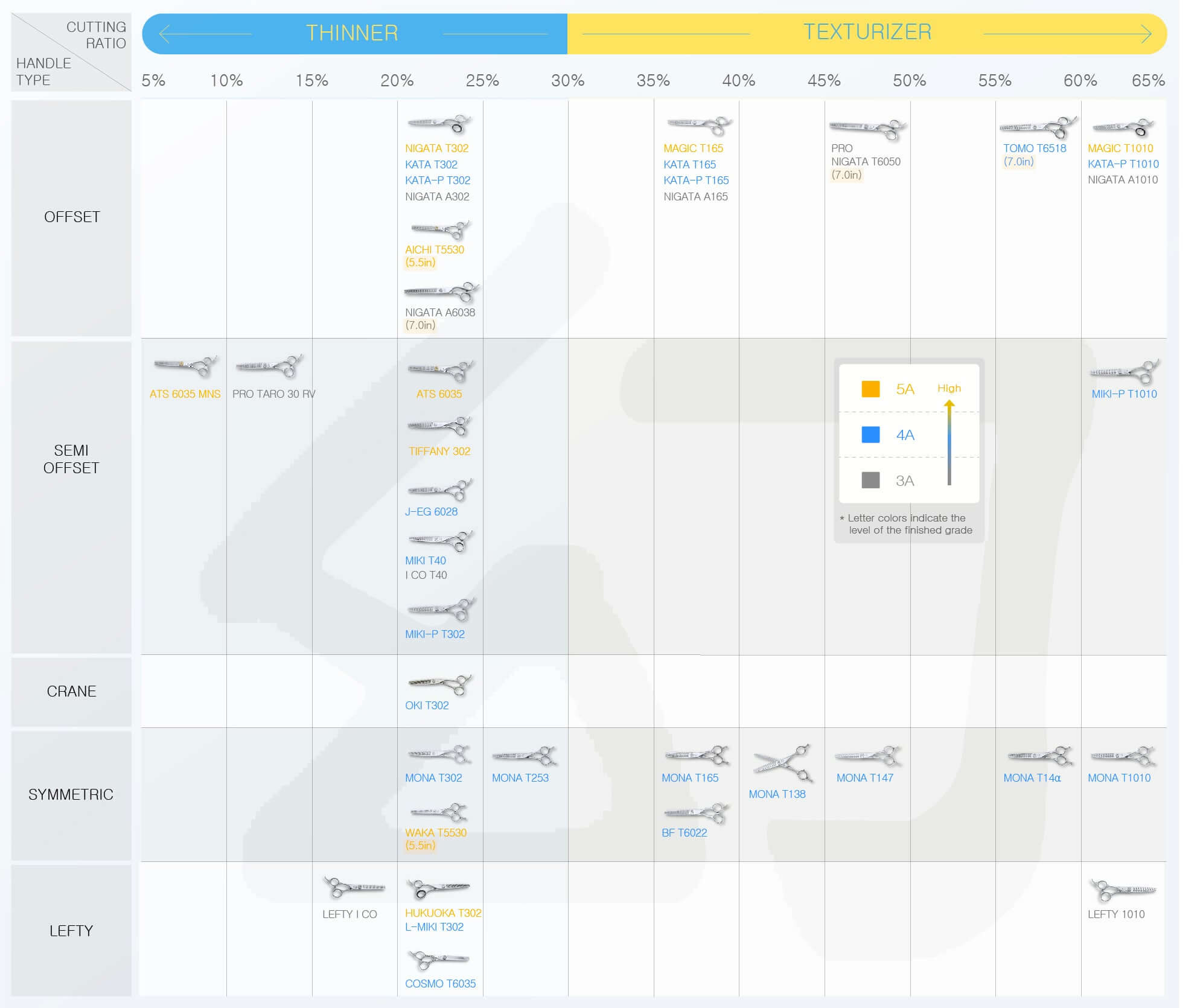 Thinning scissors with precision-processed blades