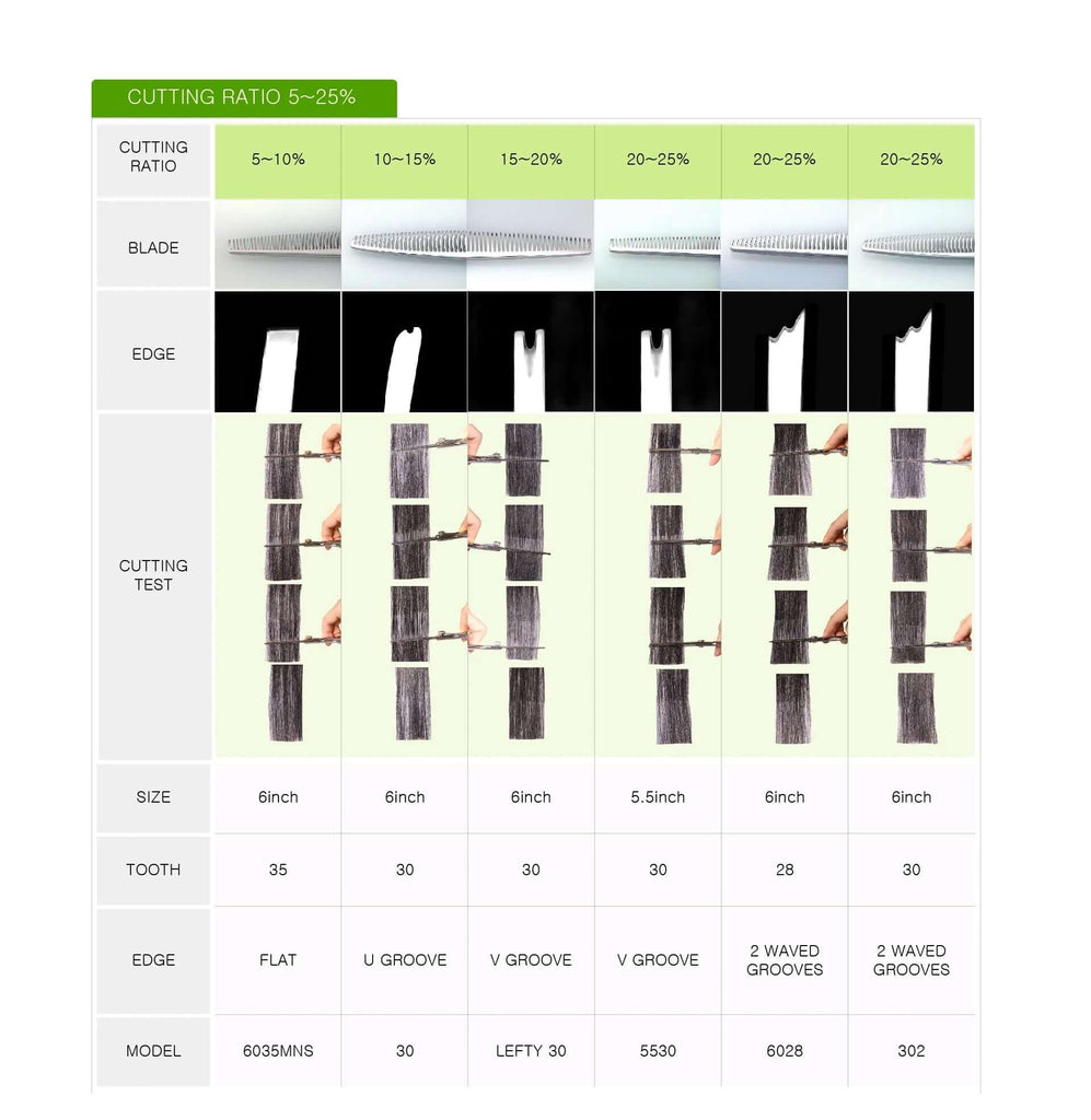 Chart displaying thinning shears with 5-25% cutting ratios, including information on the shape of the thinning blades and various details.