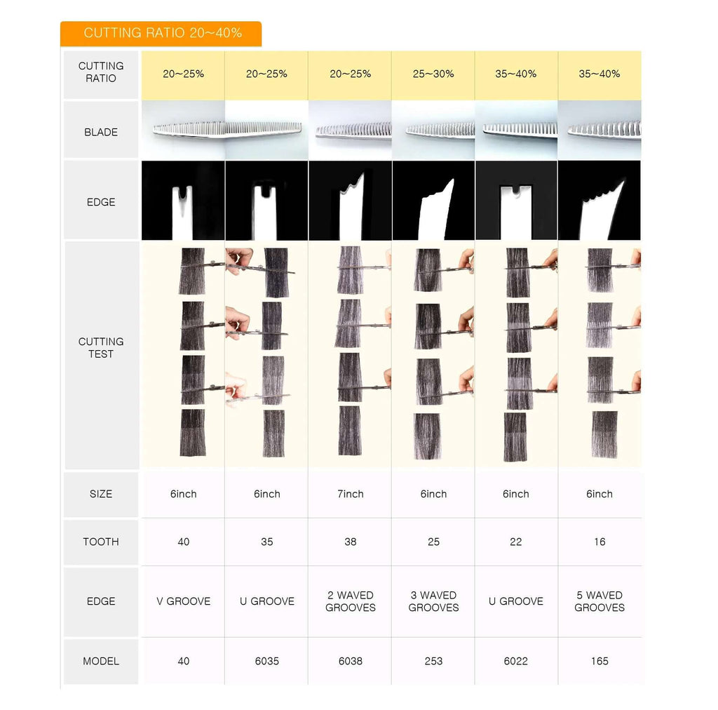 Chart displaying thinning shears with 20~40% cutting ratios, including information on the shape of the thinning blades and various details.