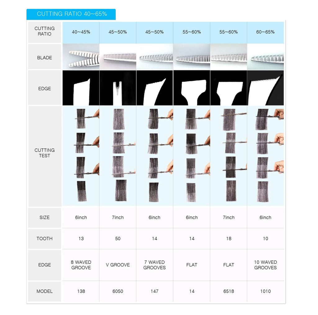 Chart displaying thinning shears with 40~65% cutting ratios, including information on the shape of the thinning blades and various details.