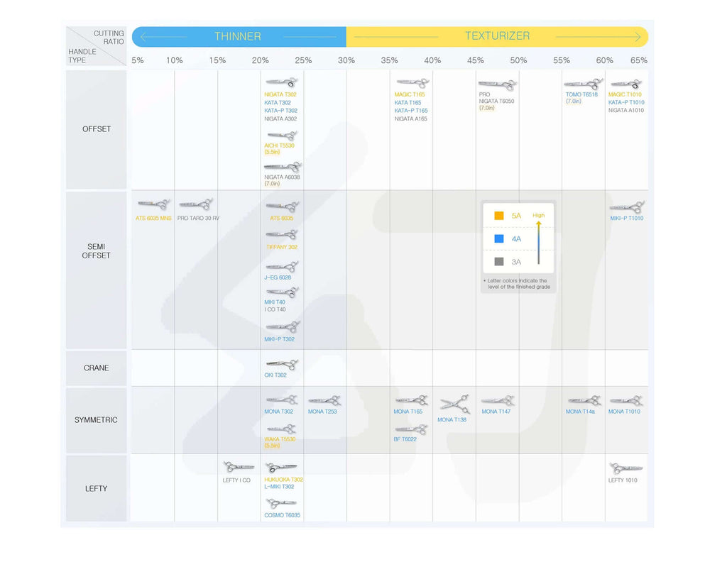Chart categorizing thinning shears and texturizers by cutting ratio.