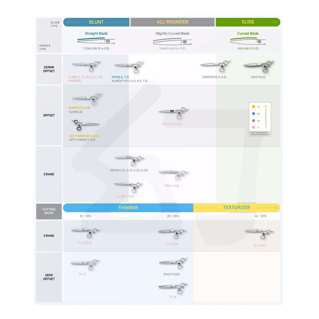 Chart categorizing Painkiller shears into different cutting techniques: blunt cut, all-rounder cut, and slide cut.